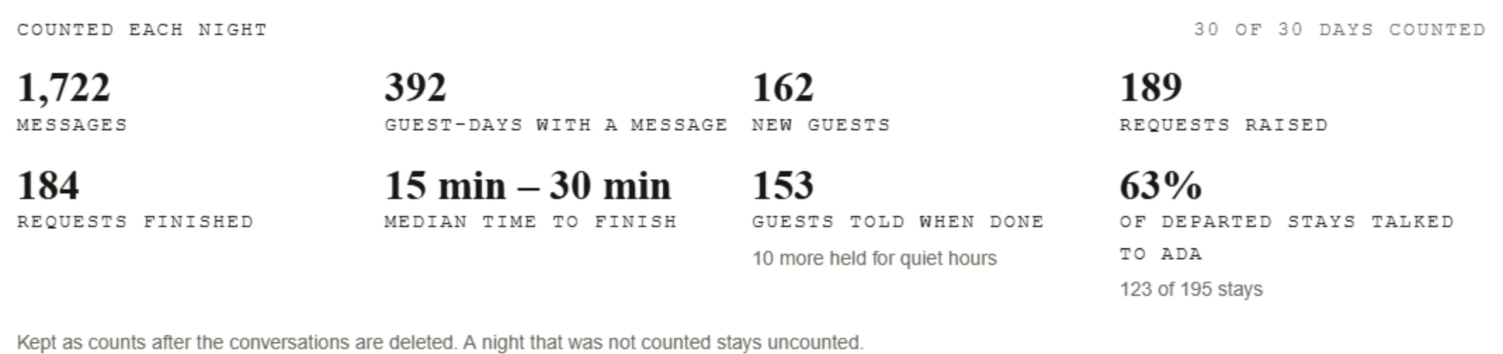 The monthly edition, a printable page for a showcase month on the demo property: the counted figures for messages, requests and the time to finish.