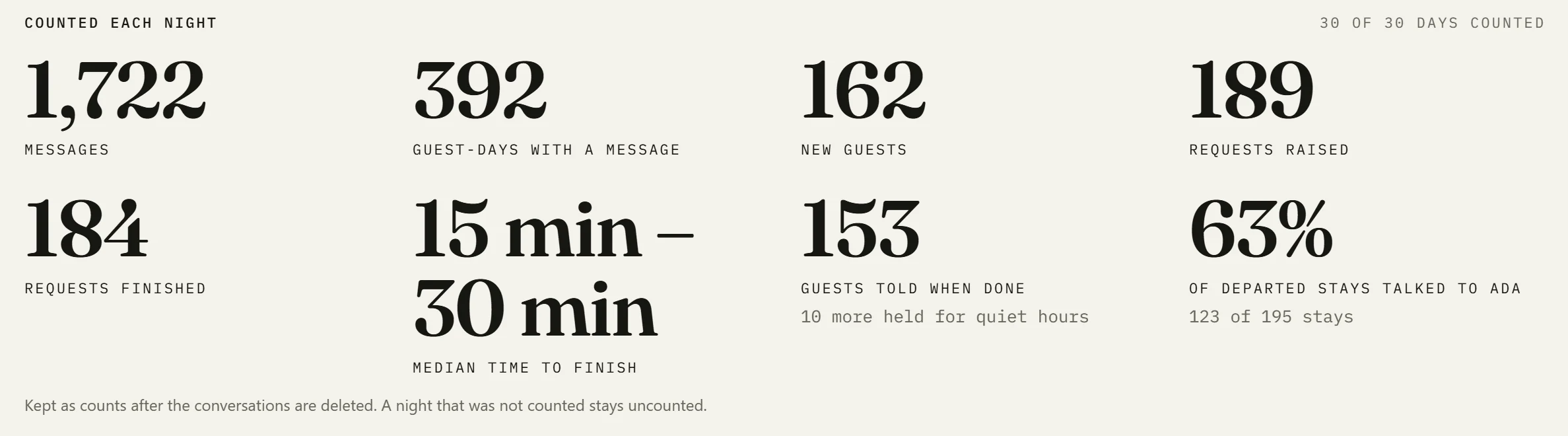 Insights for a showcase month on the demo property: messages, guest-days with a message, new guests, requests raised and finished, the median time to finish, and guests told when done.