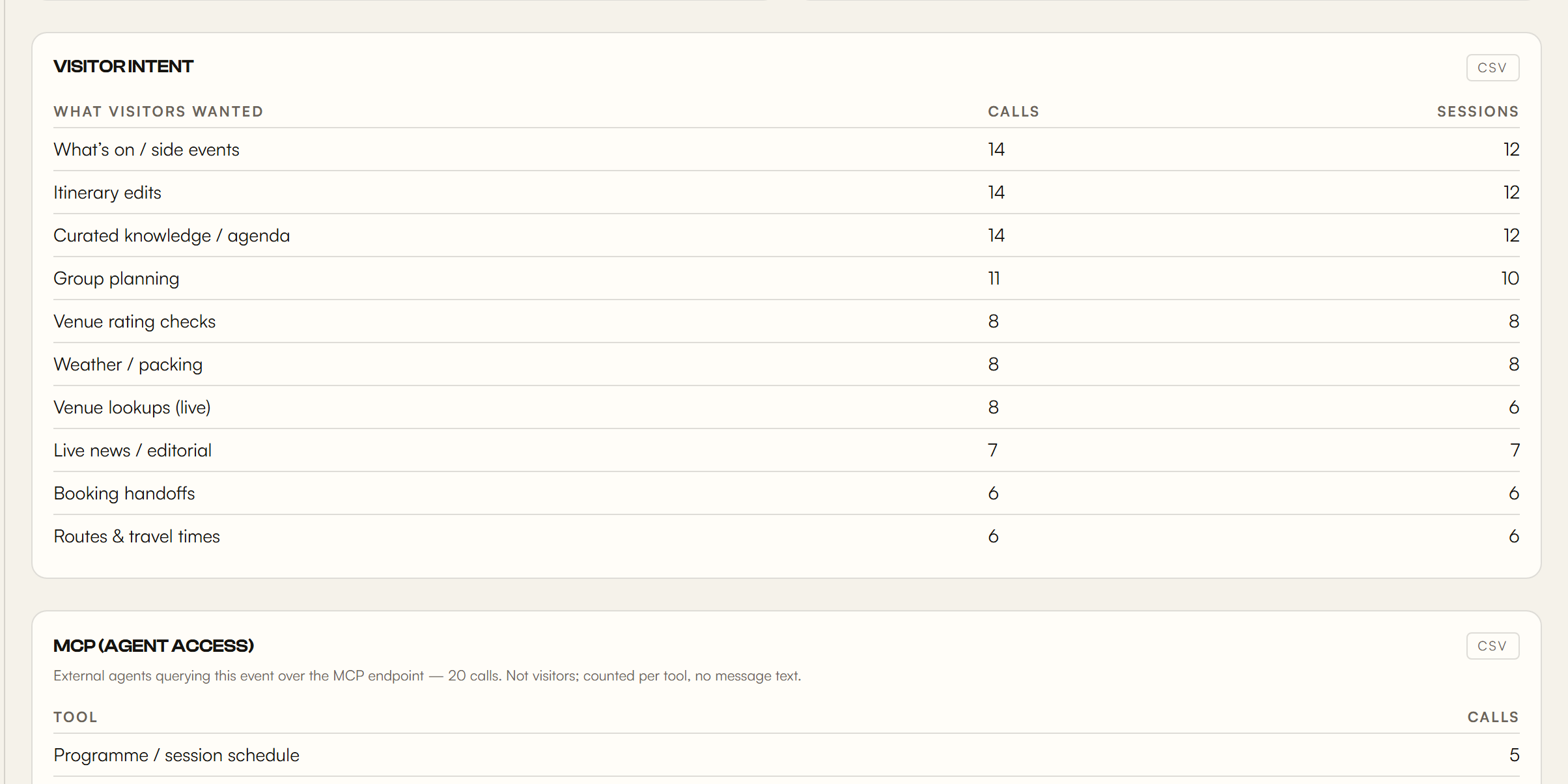 The organiser dashboard's visitor-intent digest — what attendees actually asked for, ranked by calls and sessions