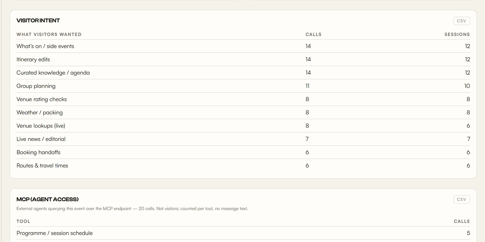 The organiser dashboard's visitor-intent digest — what attendees actually asked for, ranked by calls and sessions