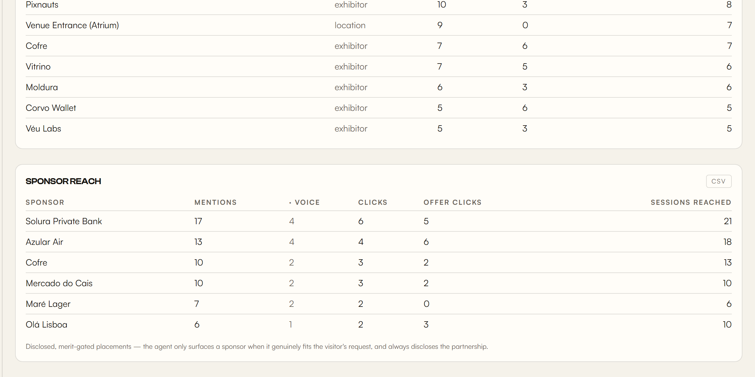 The organiser dashboard's sponsor-reach table — mentions, voice, clicks, offer clicks and sessions reached per sponsor
