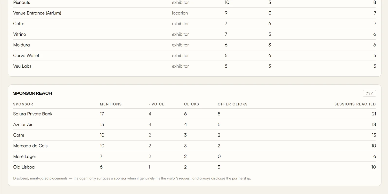 The organiser dashboard's sponsor-reach table — mentions, voice, clicks, offer clicks and sessions reached per sponsor